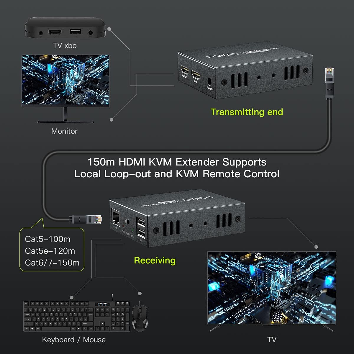 HDMI KVM USB Extender 150m over Cat5e/6/7 1080P U91686