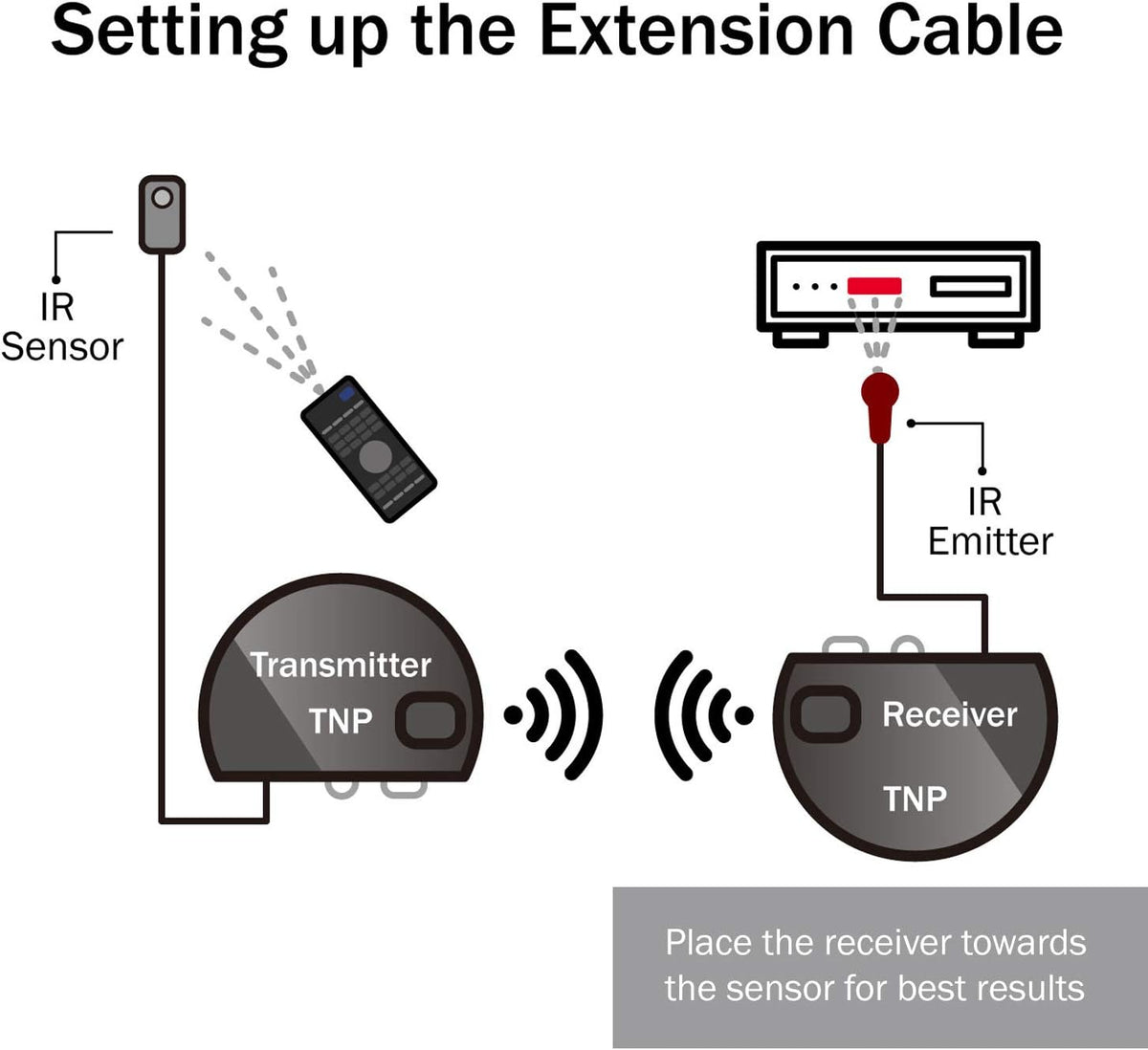 Wireless IR Extender Repeater with 2 Head Eye IR Blaster Emitter Booster Cable, Pack of 2 Y7120