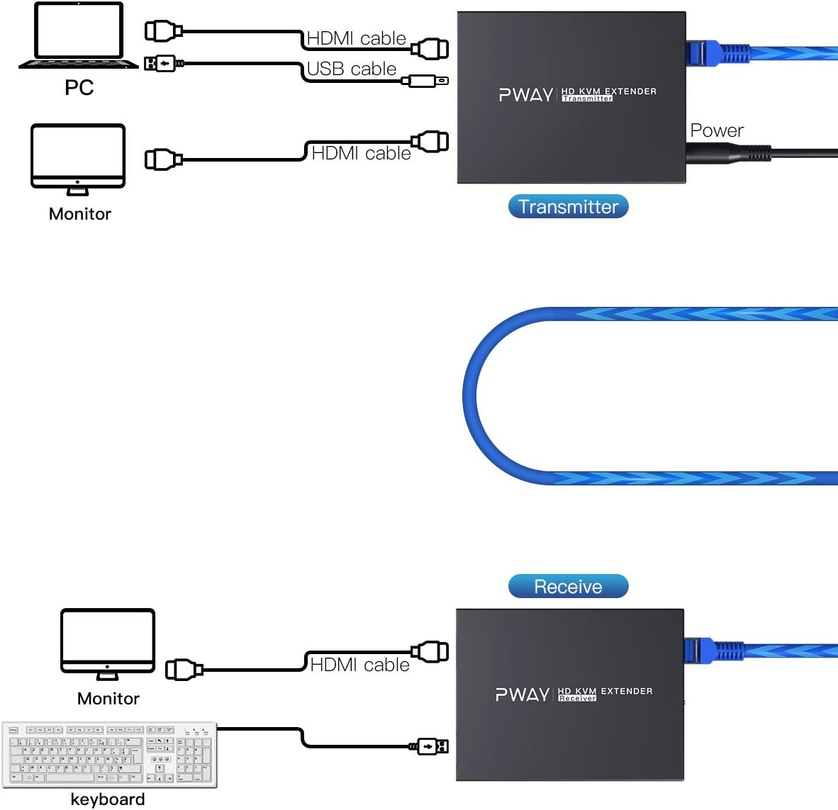 HDMI KVM USB Extender 150m over Cat5e/6/7 1080P U91686